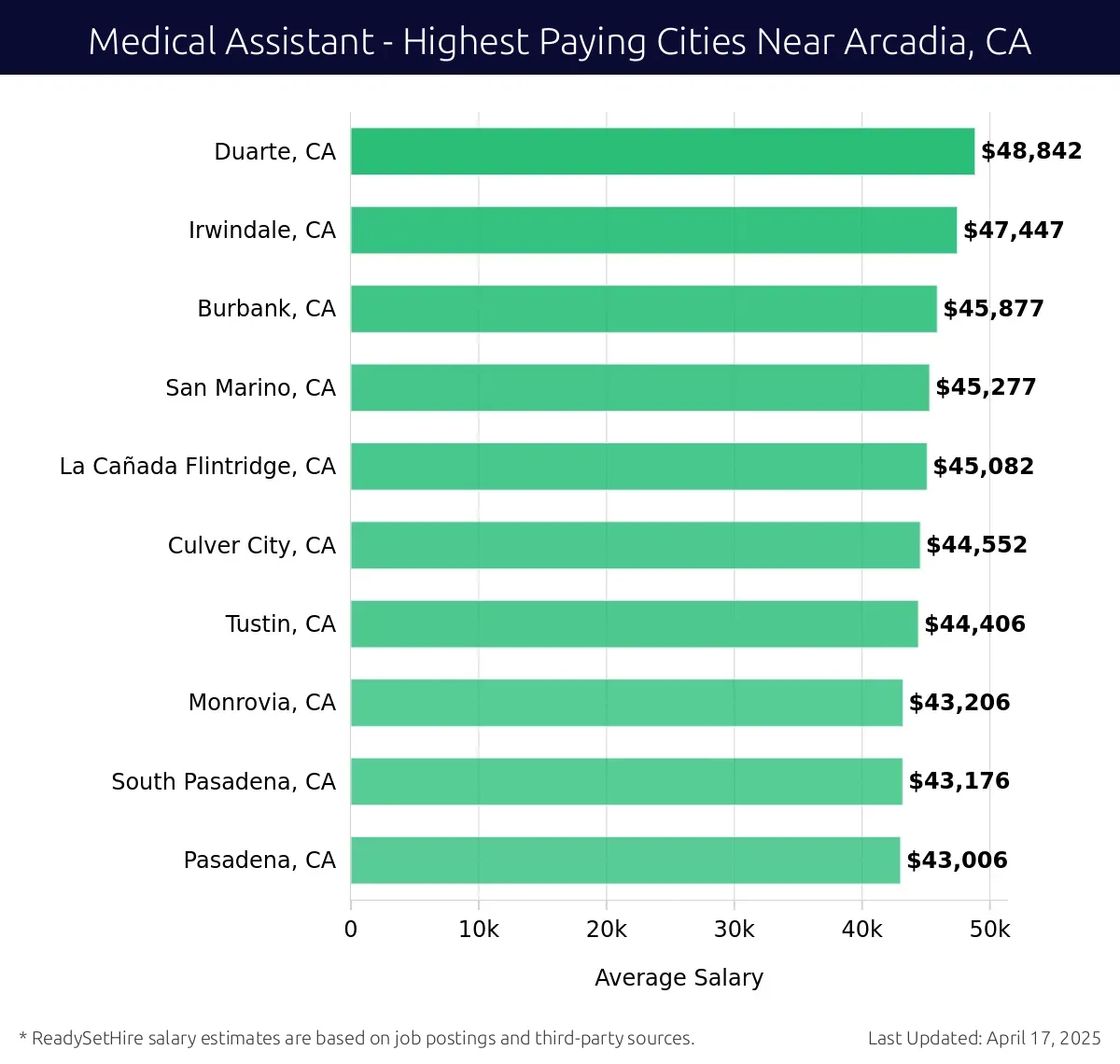 Graph displaying highest paying cities salaries for Medical Assistant jobs near Arcadia, CA, highlighting Duarte, CA with the highest at $48,842 and Pasadena, CA with the lowest at $43,006.