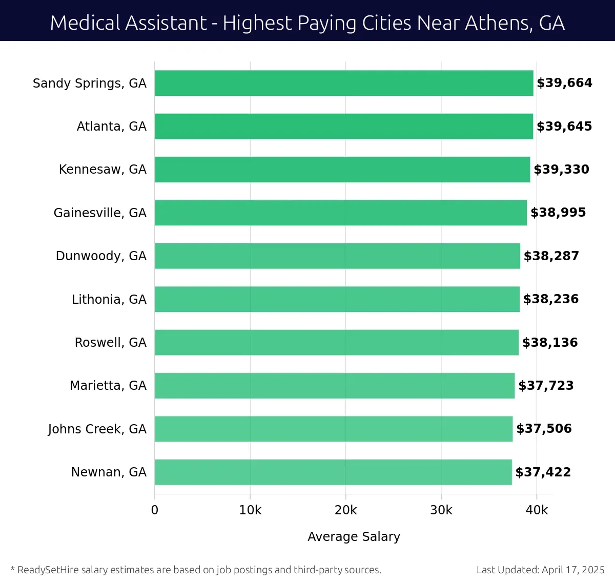 Graph displaying highest paying cities salaries for Medical Assistant jobs near Athens, GA, highlighting Sandy Springs, GA with the highest at $39,664 and Newnan, GA with the lowest at $37,422.