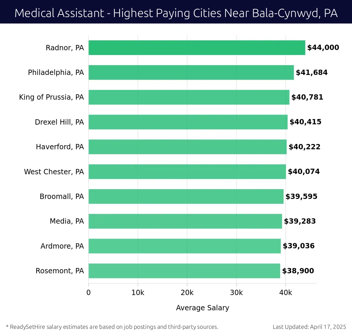 Graph displaying highest paying cities salaries for Medical Assistant jobs near Bala-Cynwyd, PA, highlighting Radnor, PA with the highest at $44,000 and Rosemont, PA with the lowest at $38,900.