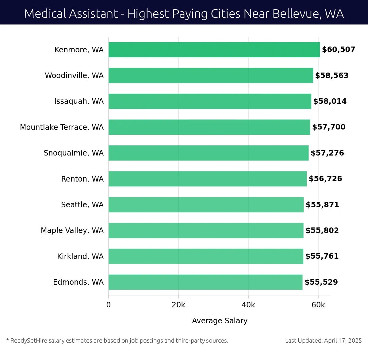 Graph displaying highest paying cities salaries for Medical Assistant jobs near Bellevue, WA, highlighting Kenmore, WA with the highest at $60,507 and Edmonds, WA with the lowest at $55,529.