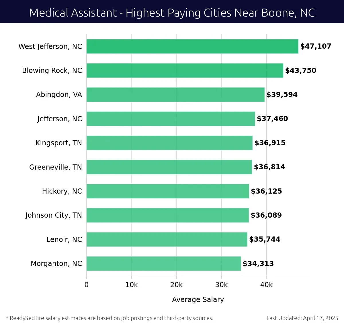 Graph displaying highest paying cities salaries for Medical Assistant jobs near Boone, NC, highlighting West Jefferson, NC with the highest at $47,107 and Morganton, NC with the lowest at $34,313.