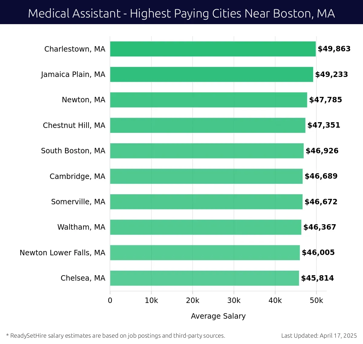 Graph displaying highest paying cities salaries for Medical Assistant jobs near Boston, MA, highlighting Charlestown, MA with the highest at $49,863 and Chelsea, MA with the lowest at $45,814.