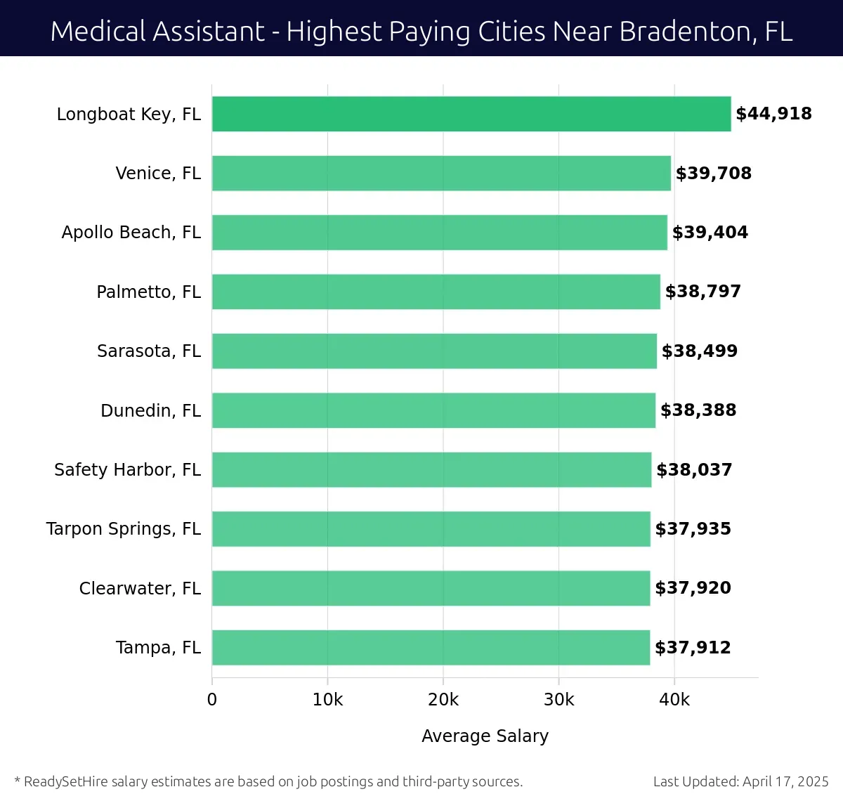Graph displaying highest paying cities salaries for Medical Assistant jobs near Bradenton, FL, highlighting Longboat Key, FL with the highest at $44,918 and Tampa, FL with the lowest at $37,912.