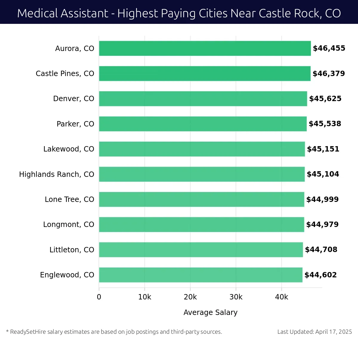 Graph displaying highest paying cities salaries for Medical Assistant jobs near Castle Rock, CO, highlighting Aurora, CO with the highest at $46,455 and Englewood, CO with the lowest at $44,602.