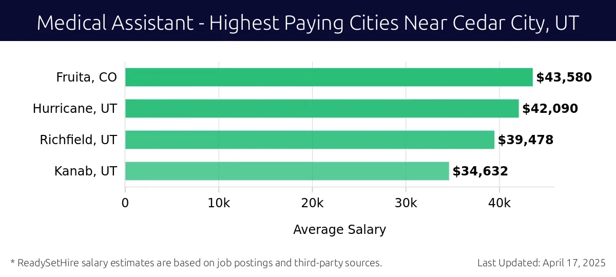 Graph displaying highest paying cities salaries for Medical Assistant jobs near Cedar City, UT, highlighting Fruita, CO with the highest at $43,580 and Kanab, UT with the lowest at $34,632.