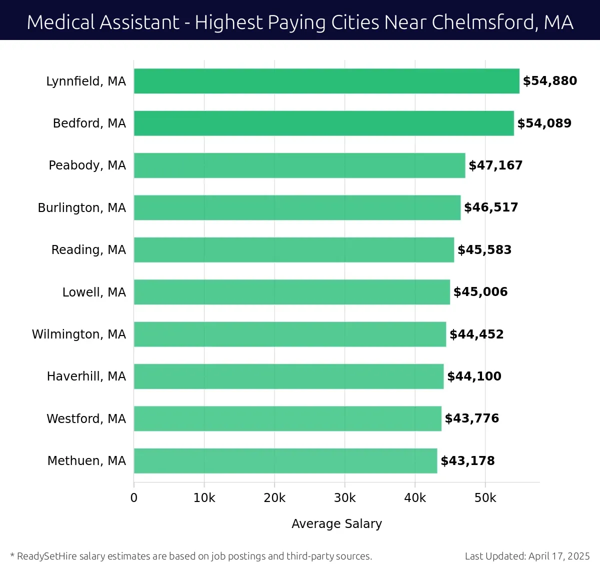 Graph displaying highest paying cities salaries for Medical Assistant jobs near Chelmsford, MA, highlighting Lynnfield, MA with the highest at $54,880 and Methuen, MA with the lowest at $43,178.