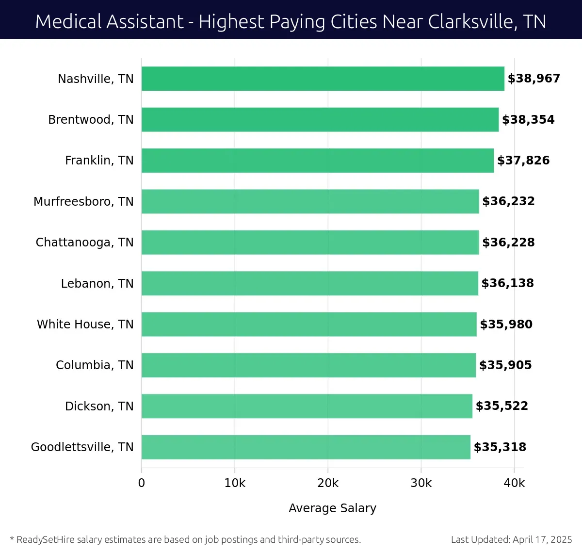 Graph displaying highest paying cities salaries for Medical Assistant jobs near Clarksville, TN, highlighting Nashville, TN with the highest at $38,967 and Goodlettsville, TN with the lowest at $35,318.