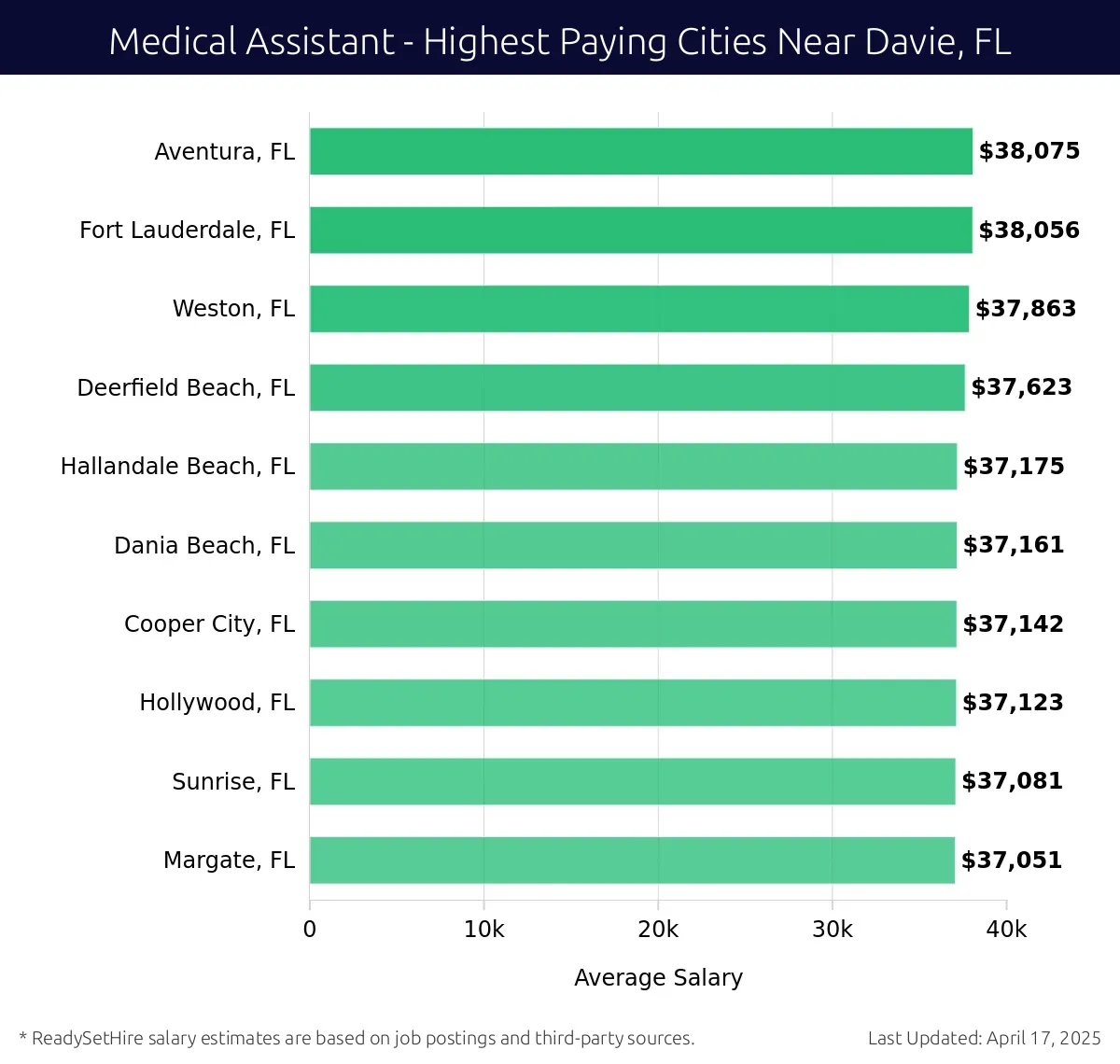 Graph displaying highest paying cities salaries for Medical Assistant jobs near Davie, FL, highlighting Aventura, FL with the highest at $38,075 and Margate, FL with the lowest at $37,051.