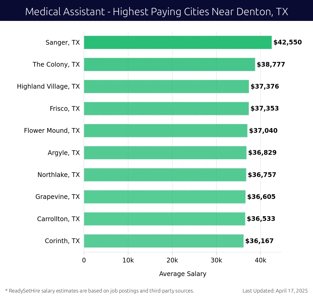 Graph displaying highest paying cities salaries for Medical Assistant jobs near Denton, TX, highlighting Sanger, TX with the highest at $42,550 and Corinth, TX with the lowest at $36,167.