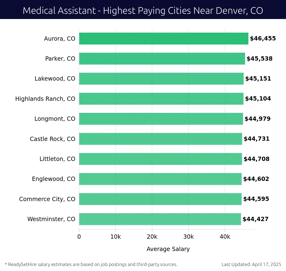 Graph displaying highest paying cities salaries for Medical Assistant jobs near Denver, CO, highlighting Aurora, CO with the highest at $46,455 and Westminster, CO with the lowest at $44,427.