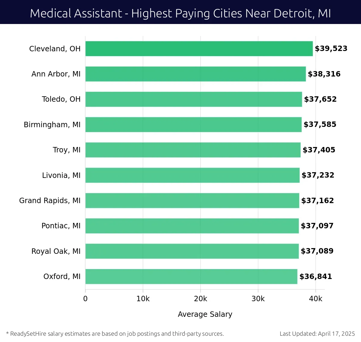 Graph displaying highest paying cities salaries for Medical Assistant jobs near Detroit, MI, highlighting Cleveland, OH with the highest at $39,523 and Oxford, MI with the lowest at $36,841.
