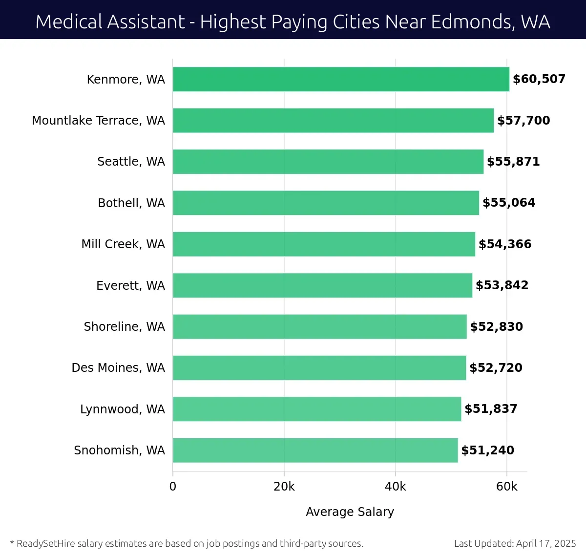 Graph displaying highest paying cities salaries for Medical Assistant jobs near Edmonds, WA, highlighting Kenmore, WA with the highest at $60,507 and Snohomish, WA with the lowest at $51,240.