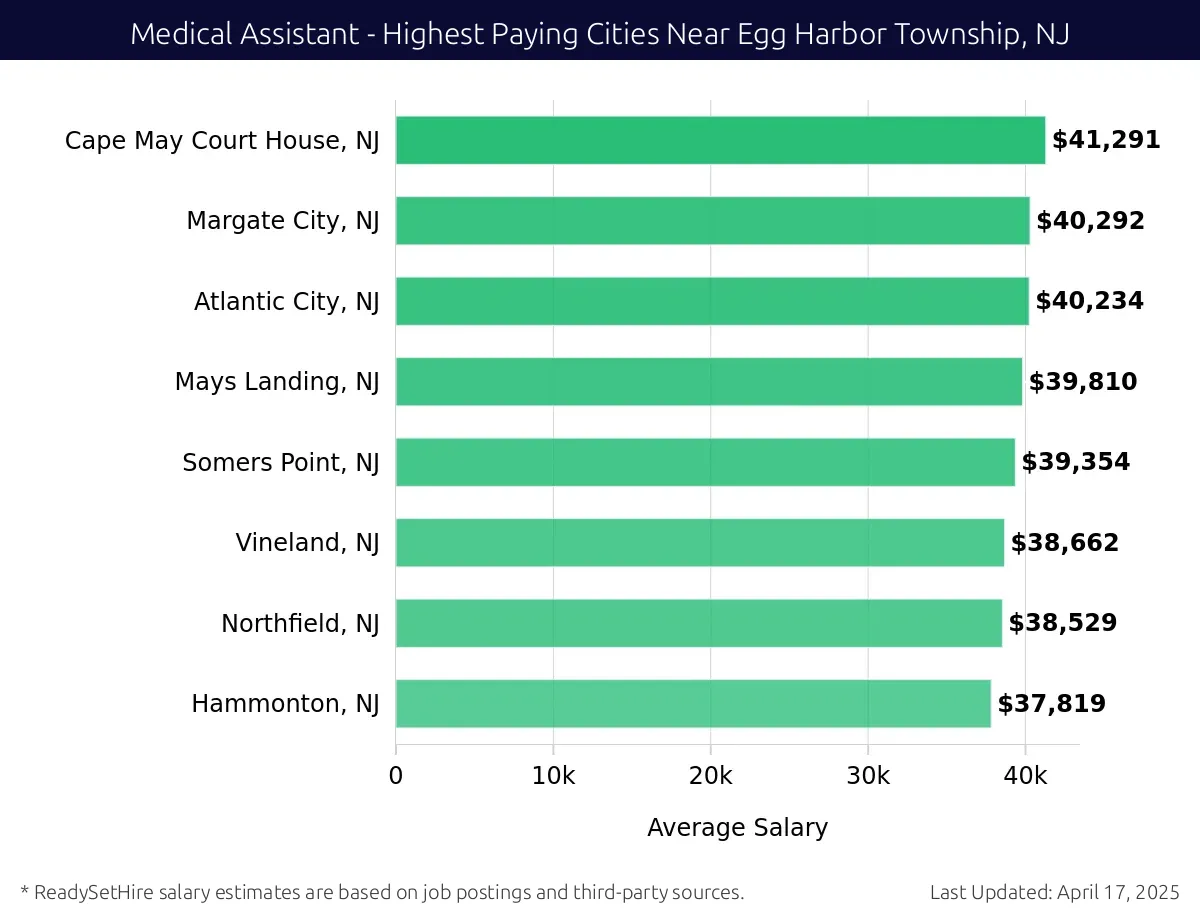 Graph displaying highest paying cities salaries for Medical Assistant jobs near Egg Harbor Township, NJ, highlighting Cape May Court House, NJ with the highest at $41,291 and Hammonton, NJ with the lowest at $37,819.