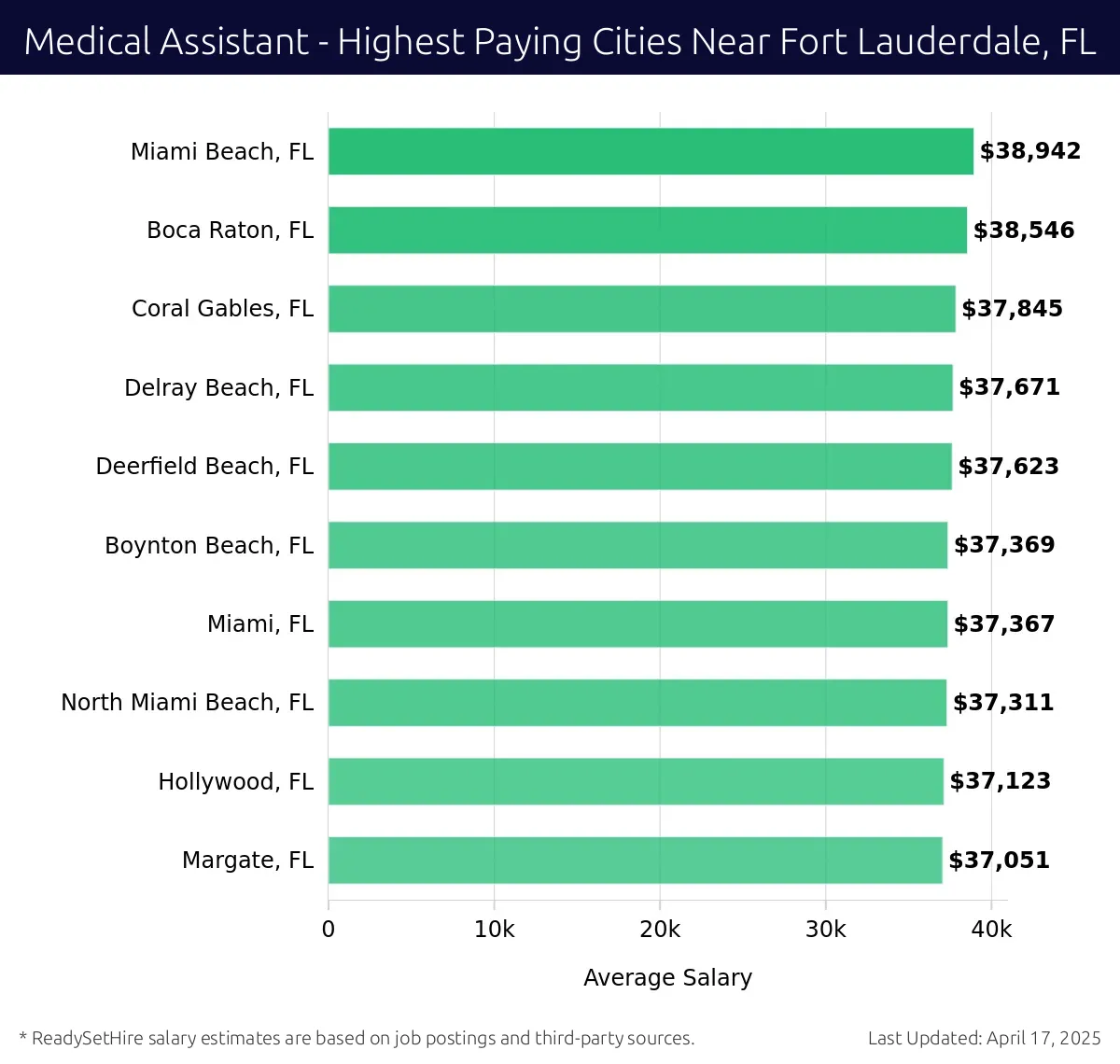 Graph displaying highest paying cities salaries for Medical Assistant jobs near Fort Lauderdale, FL, highlighting Miami Beach, FL with the highest at $38,942 and Margate, FL with the lowest at $37,051.