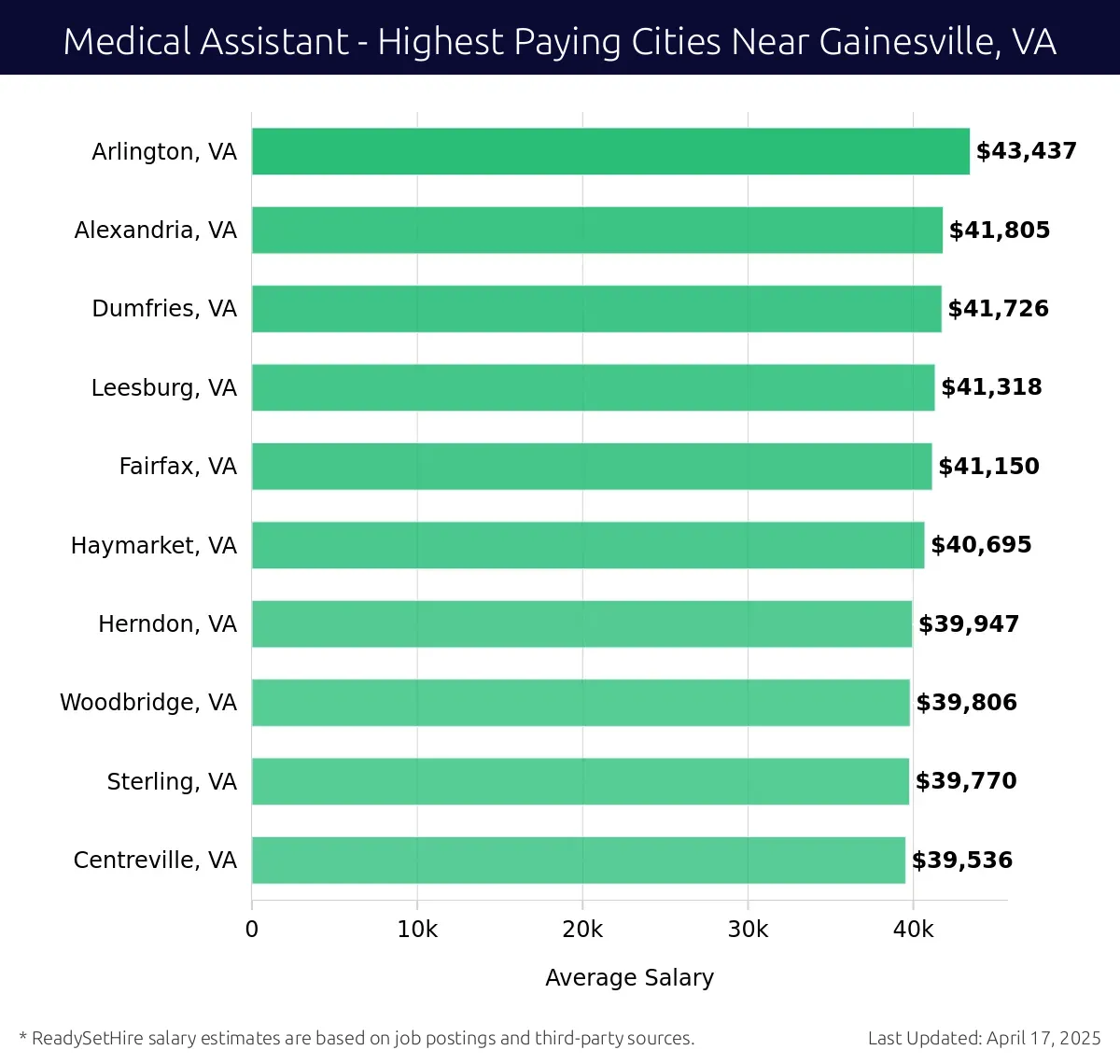 Graph displaying highest paying cities salaries for Medical Assistant jobs near Gainesville, VA, highlighting Arlington, VA with the highest at $43,437 and Centreville, VA with the lowest at $39,536.