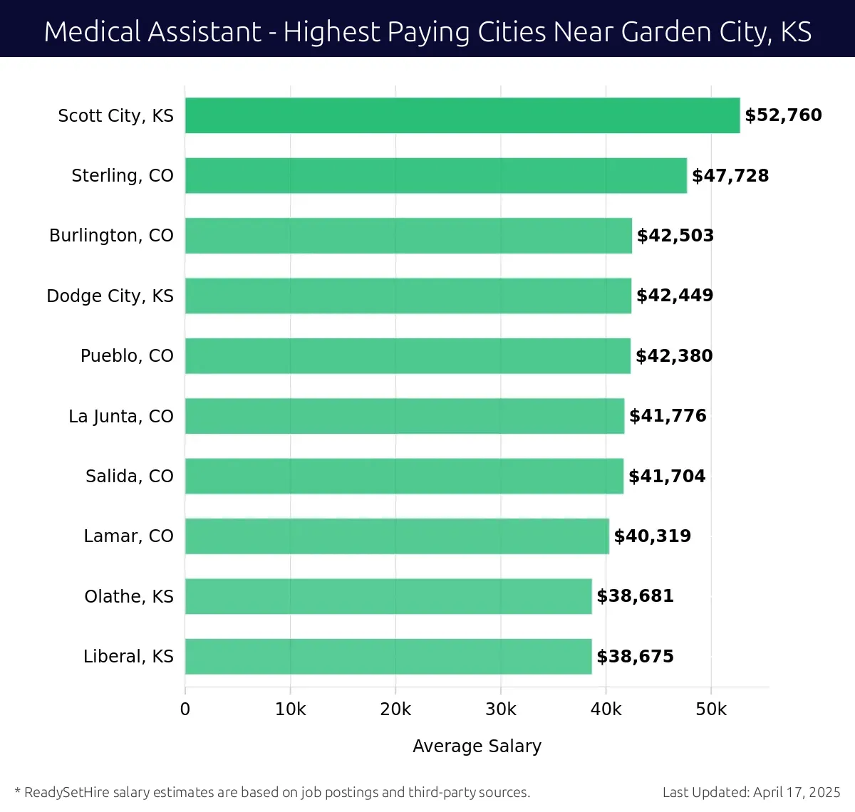 Graph displaying highest paying cities salaries for Medical Assistant jobs near Garden City, KS, highlighting Scott City, KS with the highest at $52,760 and Liberal, KS with the lowest at $38,675.