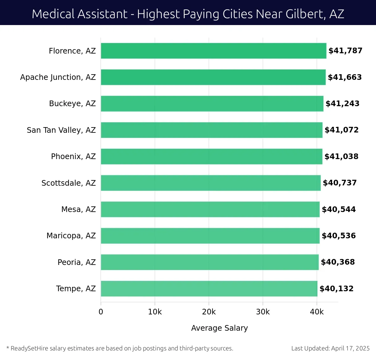 Graph displaying highest paying cities salaries for Medical Assistant jobs near Gilbert, AZ, highlighting Florence, AZ with the highest at $41,787 and Tempe, AZ with the lowest at $40,132.