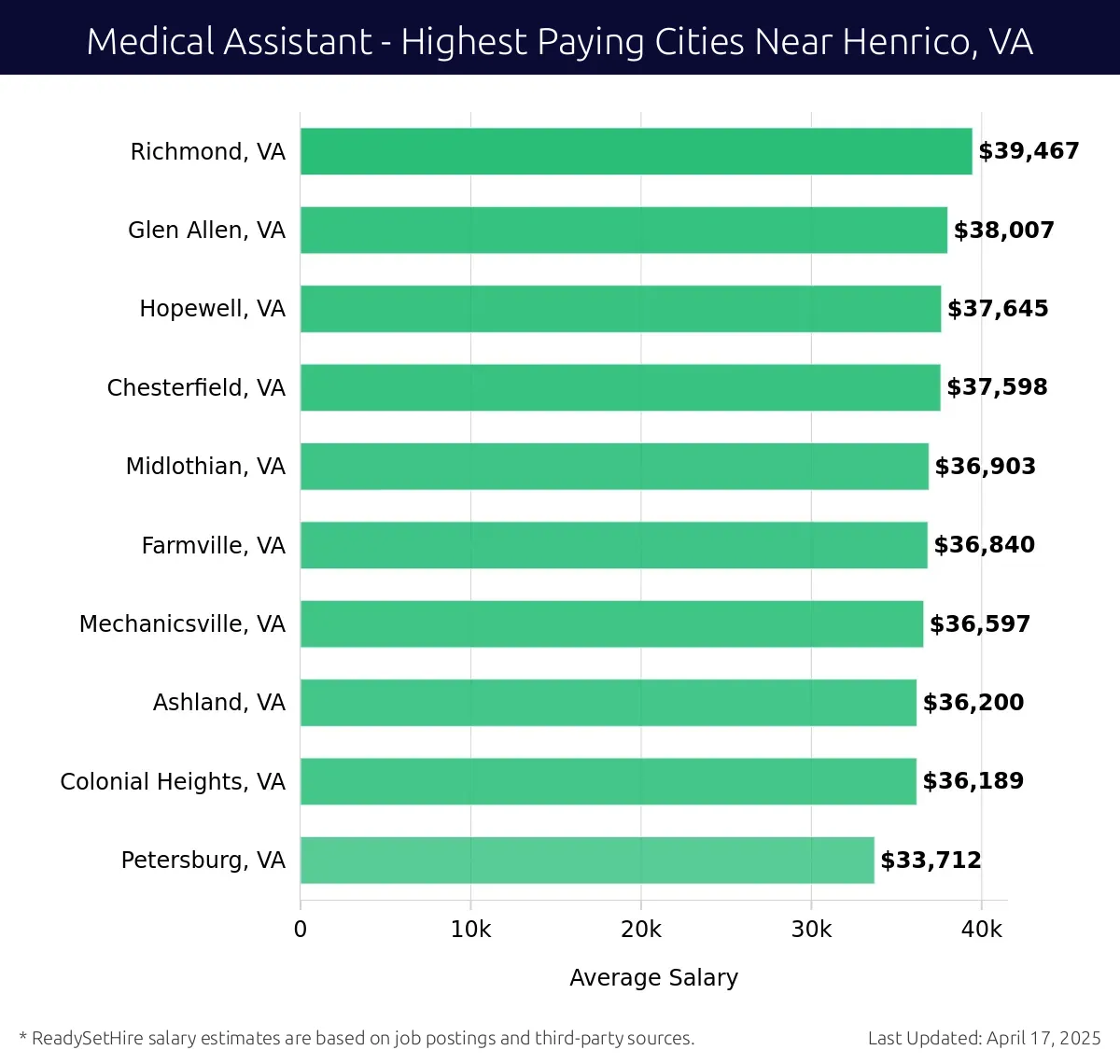 Graph displaying highest paying cities salaries for Medical Assistant jobs near Henrico, VA, highlighting Richmond, VA with the highest at $39,467 and Petersburg, VA with the lowest at $33,712.