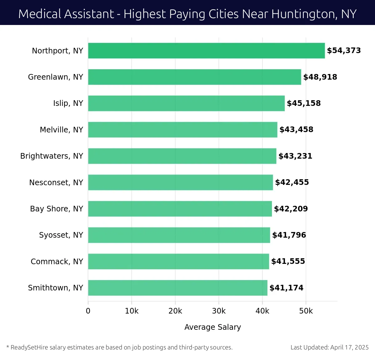 Graph displaying highest paying cities salaries for Medical Assistant jobs near Huntington, NY, highlighting Northport, NY with the highest at $54,373 and Smithtown, NY with the lowest at $41,174.