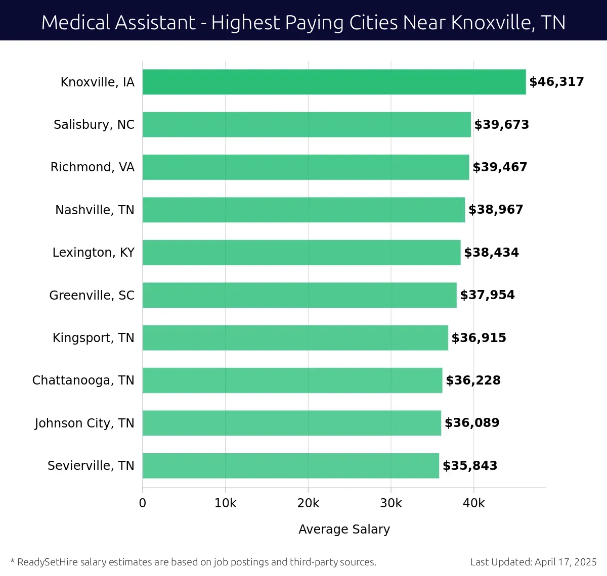 Graph displaying highest paying cities salaries for Medical Assistant jobs near Knoxville, TN, highlighting Knoxville, IA with the highest at $46,317 and Sevierville, TN with the lowest at $35,843.