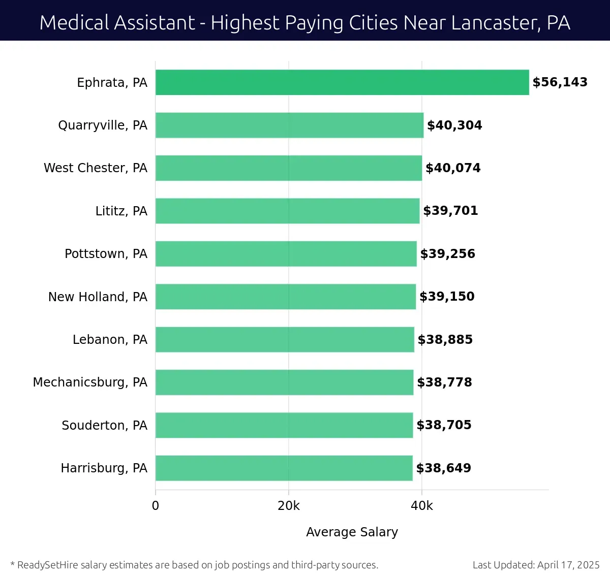 Graph displaying highest paying cities salaries for Medical Assistant jobs near Lancaster, PA, highlighting Ephrata, PA with the highest at $56,143 and Harrisburg, PA with the lowest at $38,649.