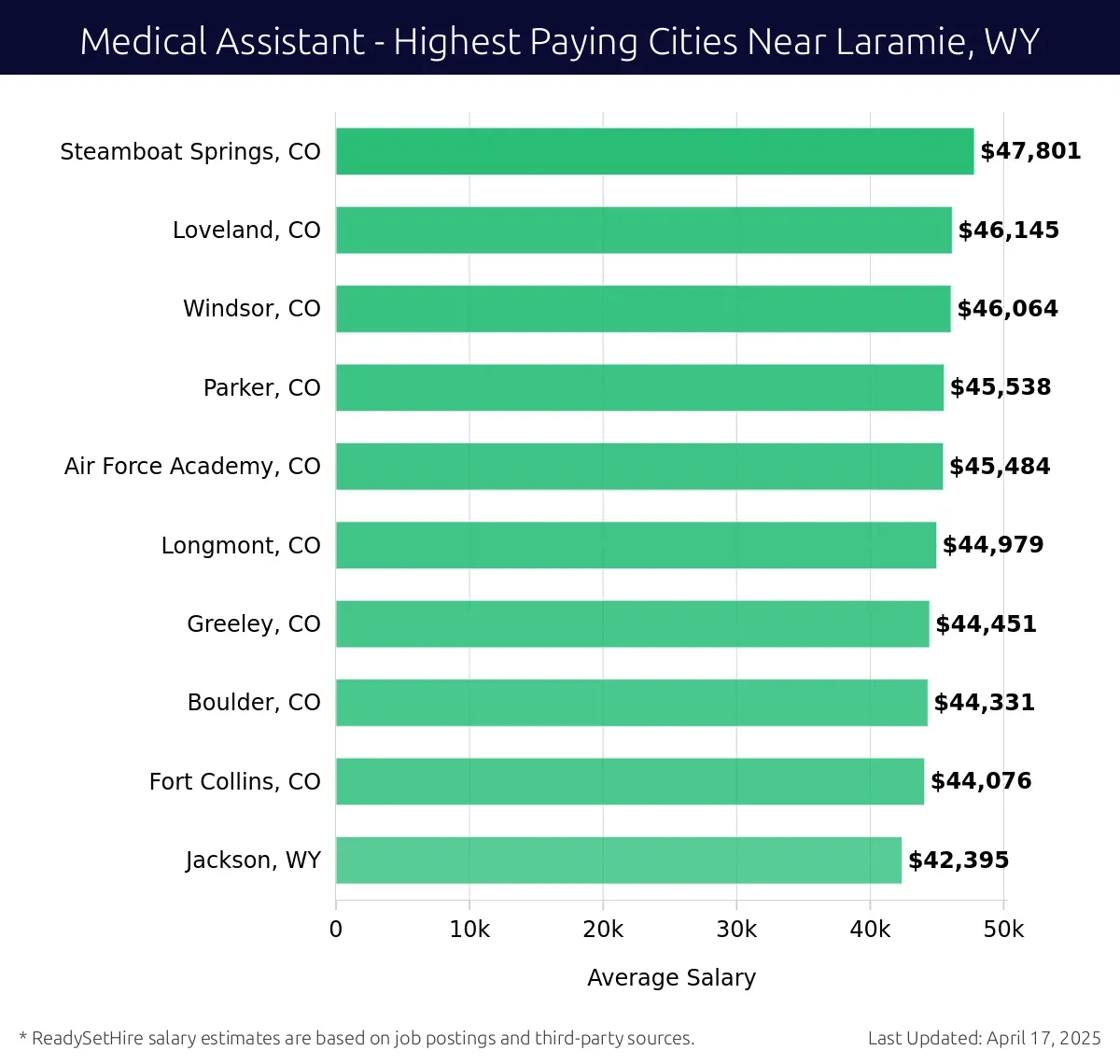 Graph displaying highest paying cities salaries for Medical Assistant jobs near Laramie, WY, highlighting Steamboat Springs, CO with the highest at $47,801 and Jackson, WY with the lowest at $42,395.