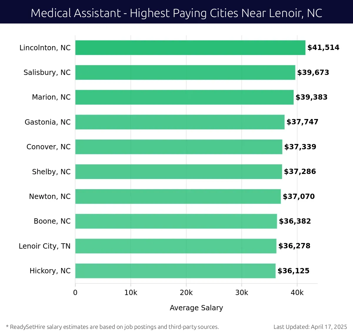 Graph displaying highest paying cities salaries for Medical Assistant jobs near Lenoir, NC, highlighting Lincolnton, NC with the highest at $41,514 and Hickory, NC with the lowest at $36,125.