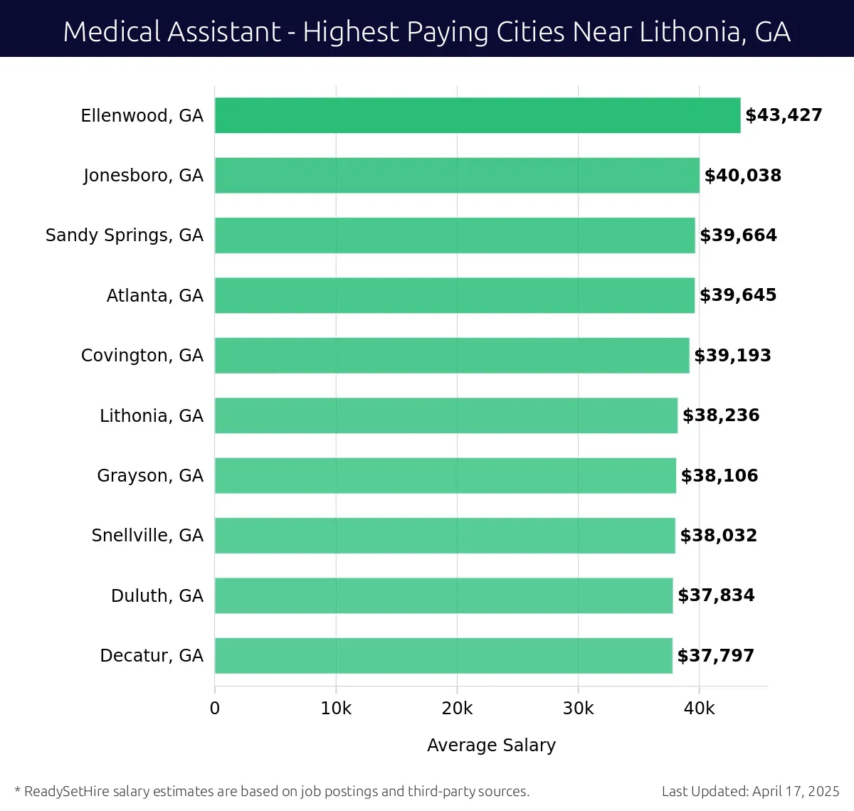 Graph displaying highest paying cities salaries for Medical Assistant jobs near Lithonia, GA, highlighting Ellenwood, GA with the highest at $43,427 and Decatur, GA with the lowest at $37,797.