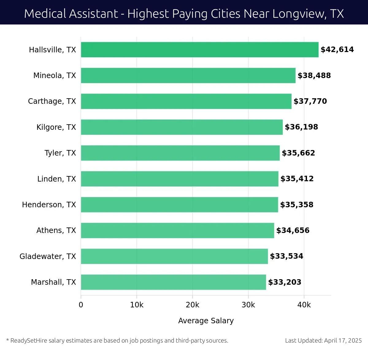 Graph displaying highest paying cities salaries for Medical Assistant jobs near Longview, TX, highlighting Hallsville, TX with the highest at $42,614 and Marshall, TX with the lowest at $33,203.