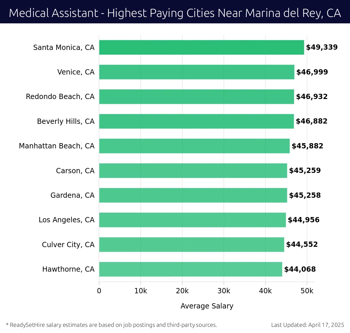 Graph displaying highest paying cities salaries for Medical Assistant jobs near Marina del Rey, CA, highlighting Santa Monica, CA with the highest at $49,339 and Hawthorne, CA with the lowest at $44,068.