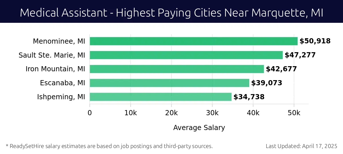 Graph displaying highest paying cities salaries for Medical Assistant jobs near Marquette, MI, highlighting Menominee, MI with the highest at $50,918 and Ishpeming, MI with the lowest at $34,738.