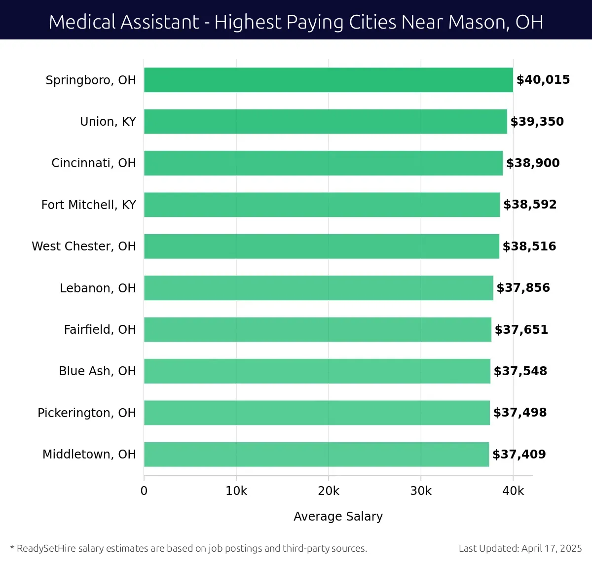 Graph displaying highest paying cities salaries for Medical Assistant jobs near Mason, OH, highlighting Springboro, OH with the highest at $40,015 and Middletown, OH with the lowest at $37,409.