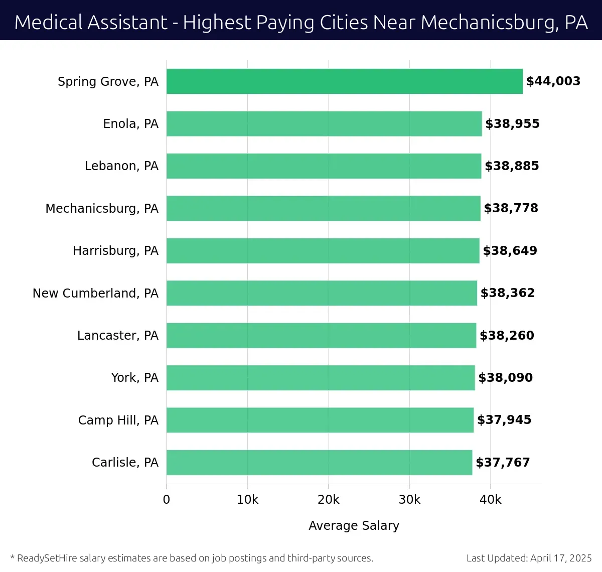 Graph displaying highest paying cities salaries for Medical Assistant jobs near Mechanicsburg, PA, highlighting Spring Grove, PA with the highest at $44,003 and Carlisle, PA with the lowest at $37,767.