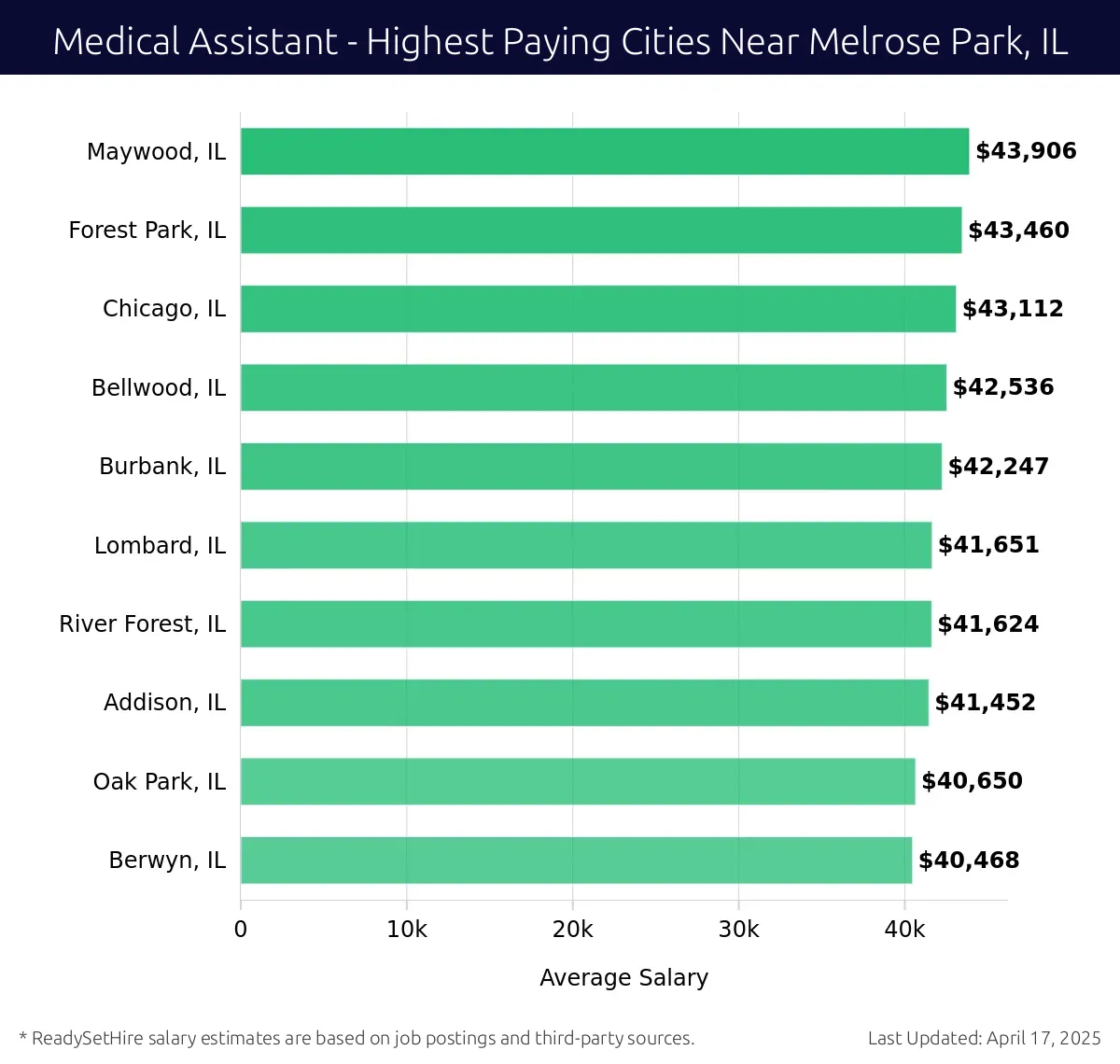 Graph displaying highest paying cities salaries for Medical Assistant jobs near Melrose Park, IL, highlighting Maywood, IL with the highest at $43,906 and Berwyn, IL with the lowest at $40,468.
