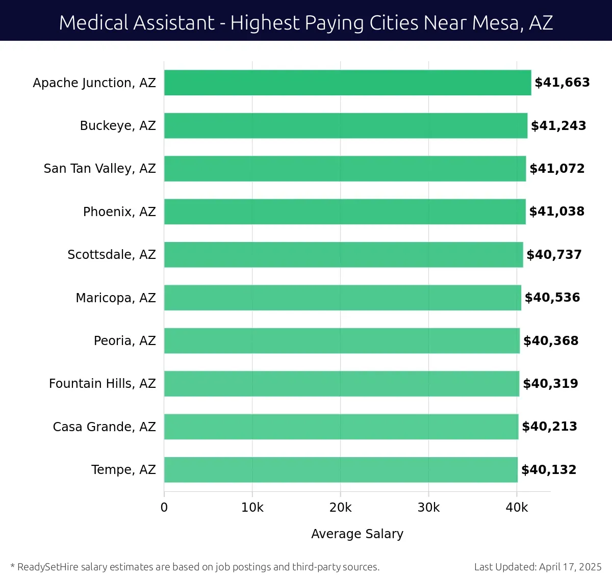Graph displaying highest paying cities salaries for Medical Assistant jobs near Mesa, AZ, highlighting Apache Junction, AZ with the highest at $41,663 and Tempe, AZ with the lowest at $40,132.