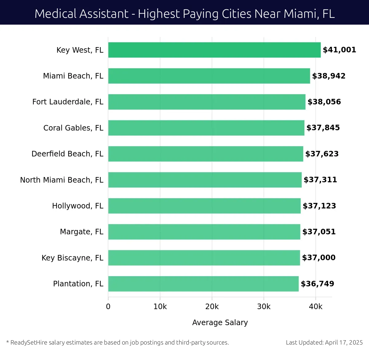 Graph displaying highest paying cities salaries for Medical Assistant jobs near Miami, FL, highlighting Key West, FL with the highest at $41,001 and Plantation, FL with the lowest at $36,749.