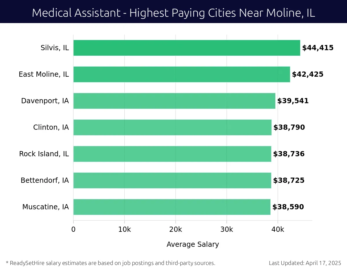 Graph displaying highest paying cities salaries for Medical Assistant jobs near Moline, IL, highlighting Silvis, IL with the highest at $44,415 and Muscatine, IA with the lowest at $38,590.