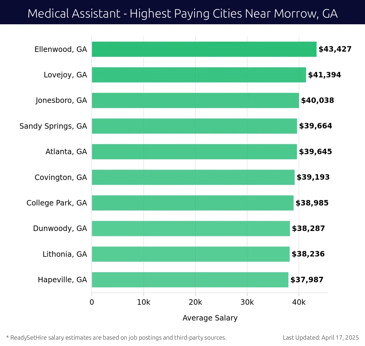 Graph displaying highest paying cities salaries for Medical Assistant jobs near Morrow, GA, highlighting Ellenwood, GA with the highest at $43,427 and Hapeville, GA with the lowest at $37,987.