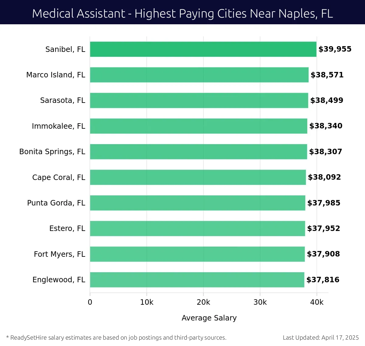 Graph displaying highest paying cities salaries for Medical Assistant jobs near Naples, FL, highlighting Sanibel, FL with the highest at $39,955 and Englewood, FL with the lowest at $37,816.