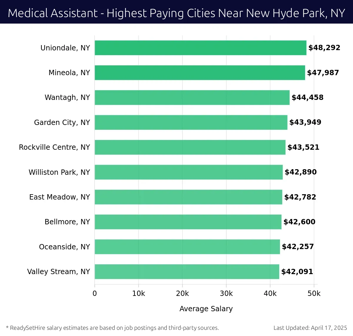 Graph displaying highest paying cities salaries for Medical Assistant jobs near New Hyde Park, NY, highlighting Uniondale, NY with the highest at $48,292 and Valley Stream, NY with the lowest at $42,091.