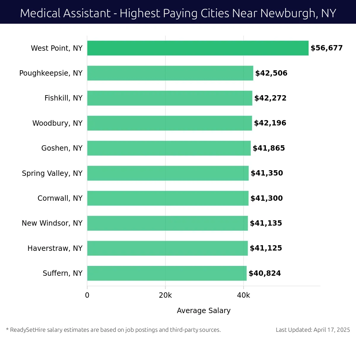 Graph displaying highest paying cities salaries for Medical Assistant jobs near Newburgh, NY, highlighting West Point, NY with the highest at $56,677 and Suffern, NY with the lowest at $40,824.