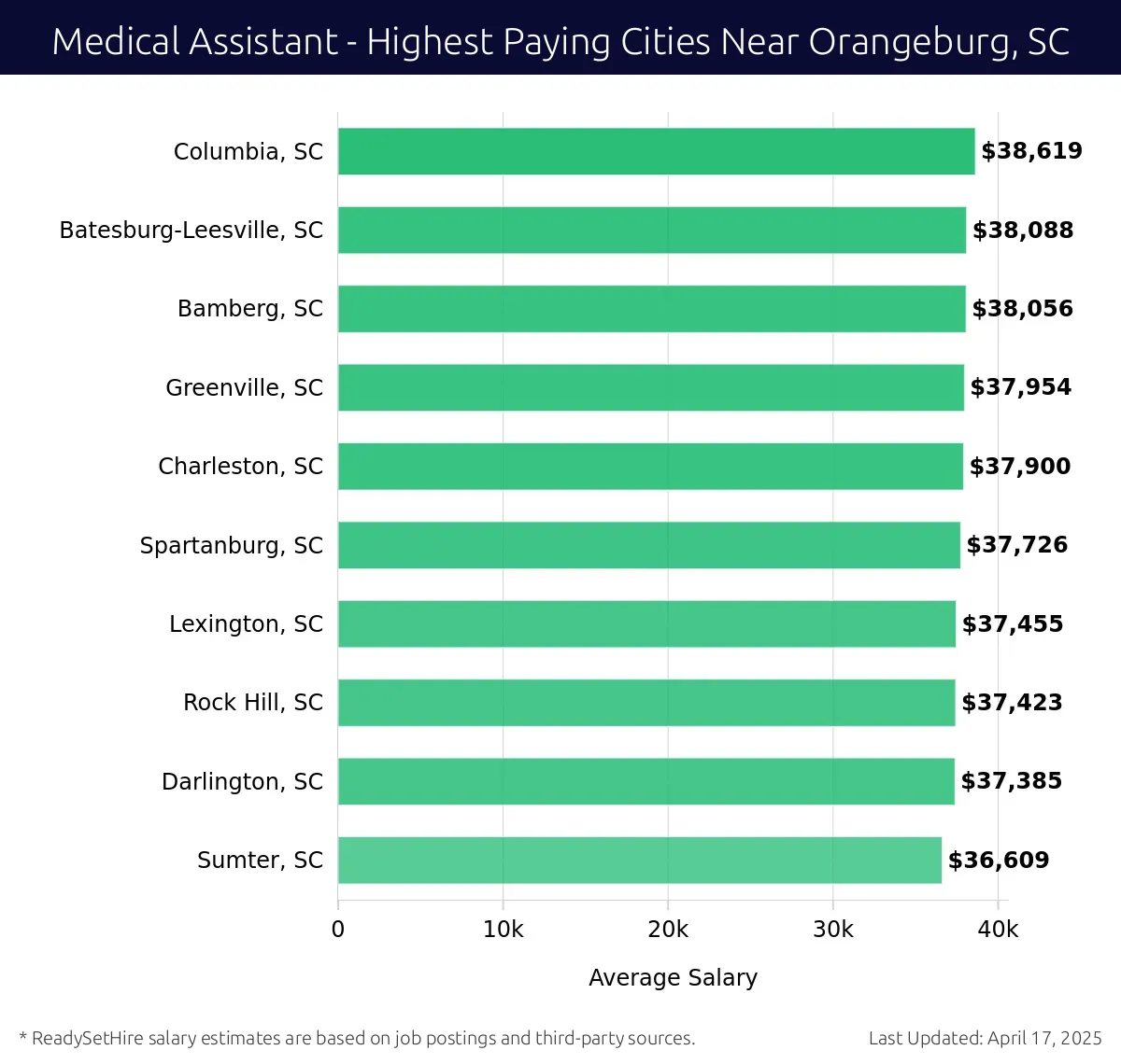 Graph displaying highest paying cities salaries for Medical Assistant jobs near Orangeburg, SC, highlighting Columbia, SC with the highest at $38,619 and Sumter, SC with the lowest at $36,609.