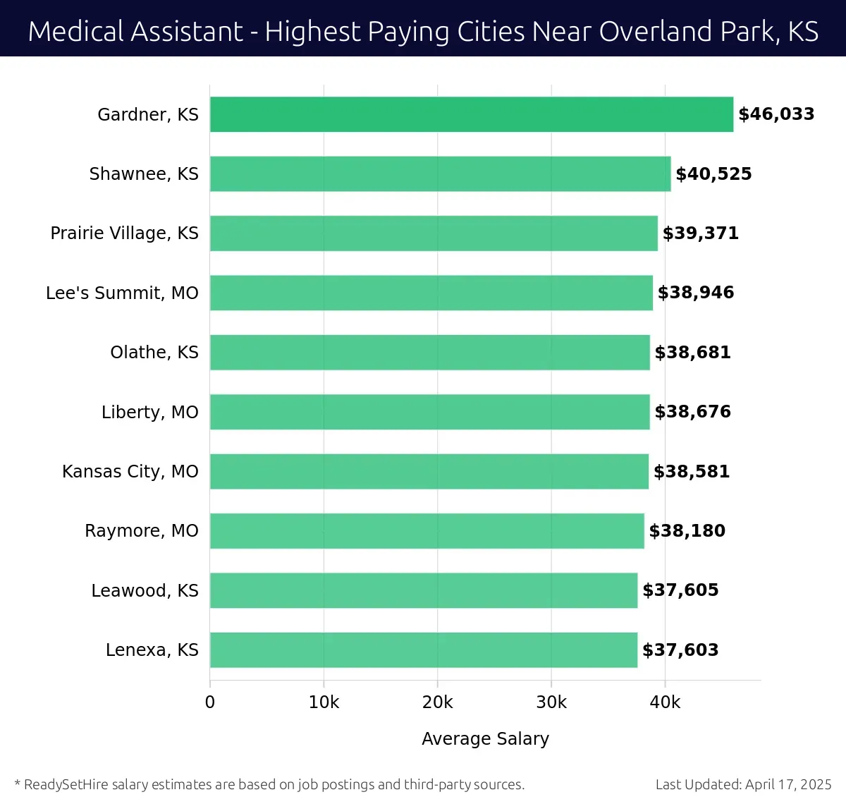 Graph displaying highest paying cities salaries for Medical Assistant jobs near Overland Park, KS, highlighting Gardner, KS with the highest at $46,033 and Lenexa, KS with the lowest at $37,603.