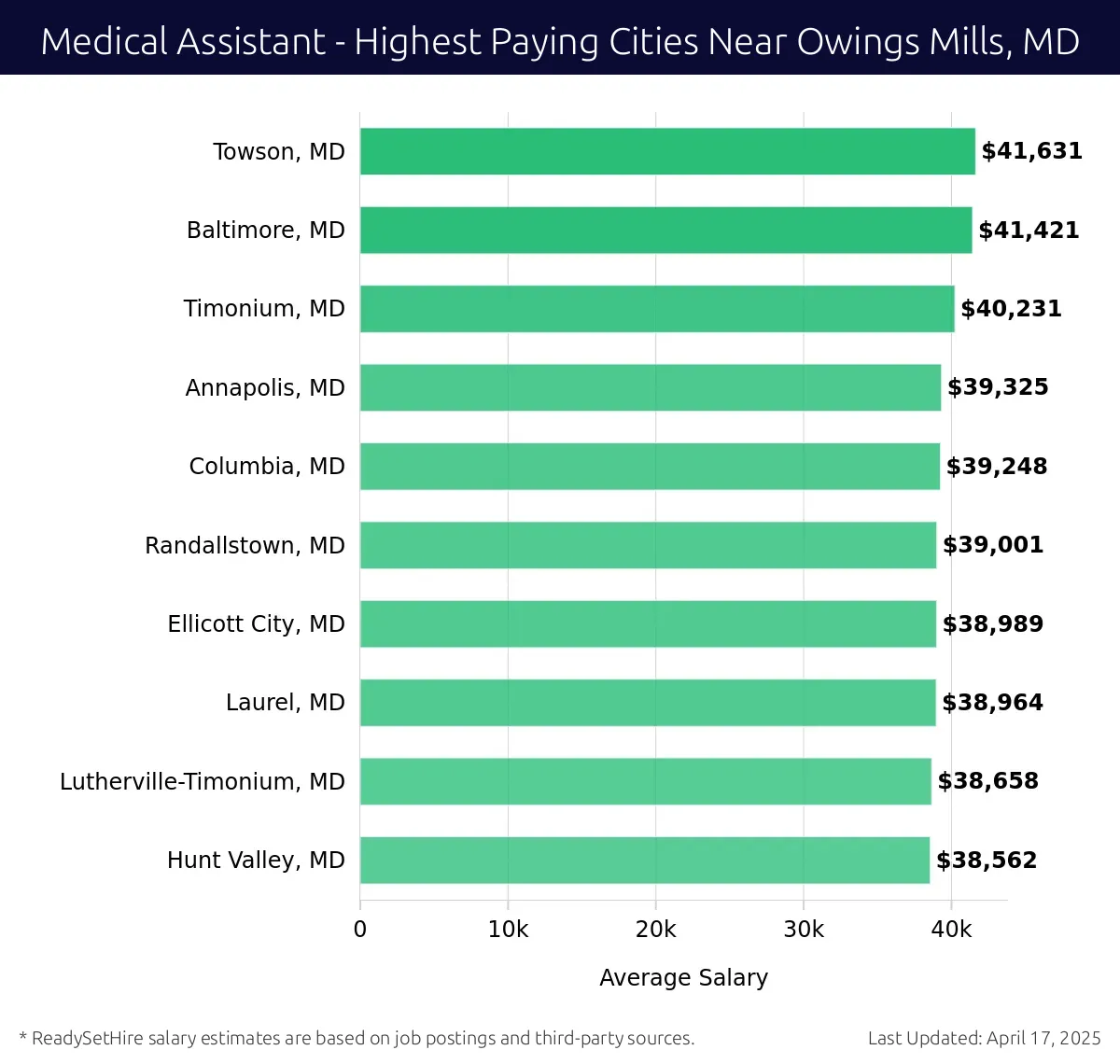 Graph displaying highest paying cities salaries for Medical Assistant jobs near Owings Mills, MD, highlighting Towson, MD with the highest at $41,631 and Hunt Valley, MD with the lowest at $38,562.