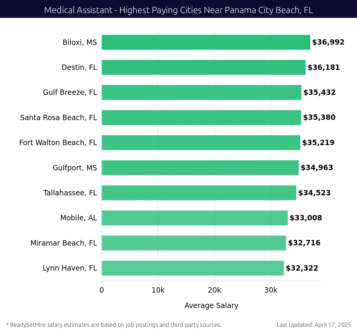 Graph displaying highest paying cities salaries for Medical Assistant jobs near Panama City Beach, FL, highlighting Biloxi, MS with the highest at $36,992 and Lynn Haven, FL with the lowest at $32,322.
