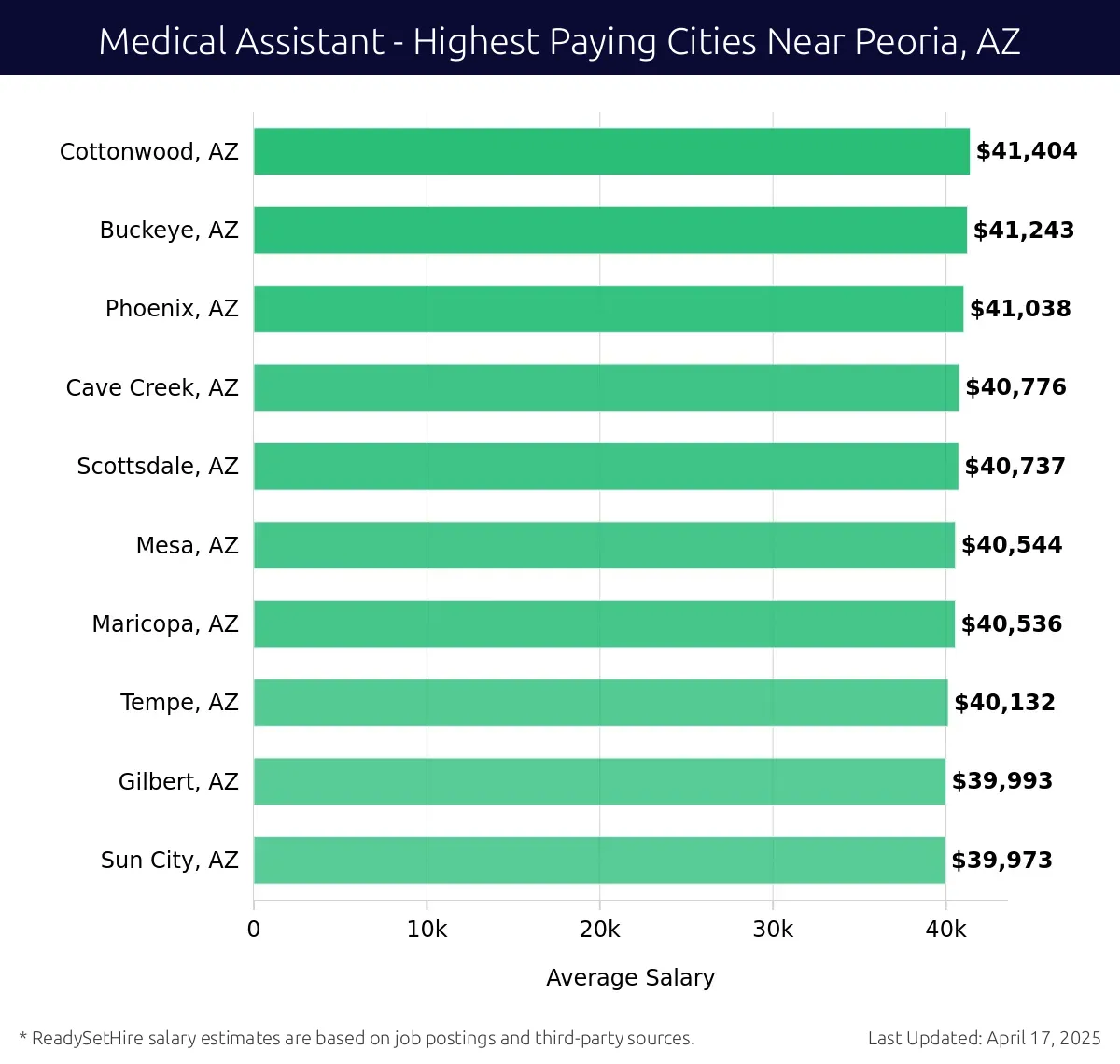 Graph displaying highest paying cities salaries for Medical Assistant jobs near Peoria, AZ, highlighting Cottonwood, AZ with the highest at $41,404 and Sun City, AZ with the lowest at $39,973.