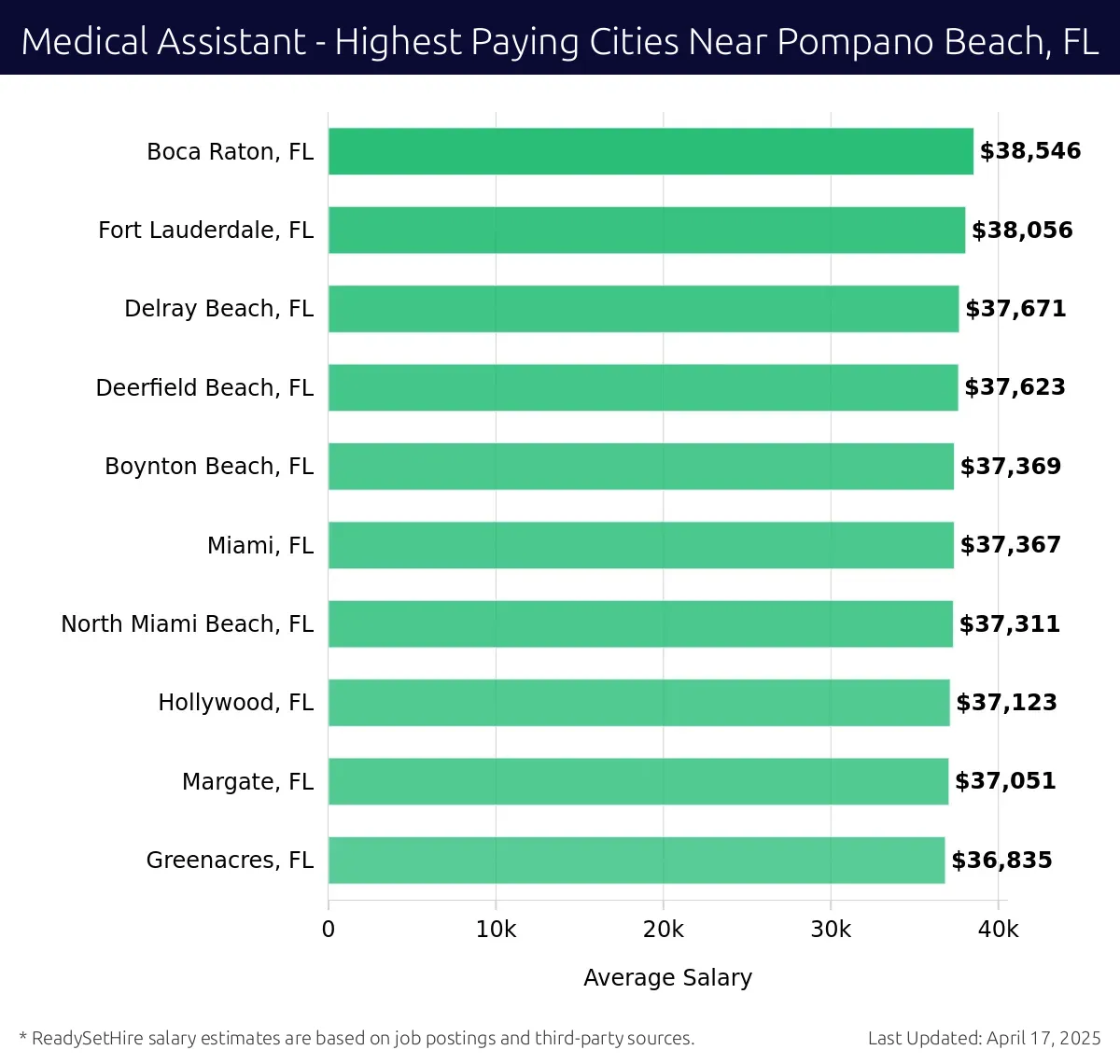 Graph displaying highest paying cities salaries for Medical Assistant jobs near Pompano Beach, FL, highlighting Boca Raton, FL with the highest at $38,546 and Greenacres, FL with the lowest at $36,835.