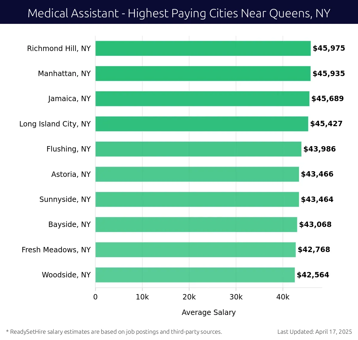 Graph displaying highest paying cities salaries for Medical Assistant jobs near Queens, NY, highlighting Richmond Hill, NY with the highest at $45,975 and Woodside, NY with the lowest at $42,564.