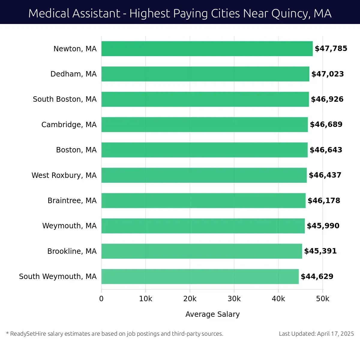 Graph displaying highest paying cities salaries for Medical Assistant jobs near Quincy, MA, highlighting Newton, MA with the highest at $47,785 and South Weymouth, MA with the lowest at $44,629.