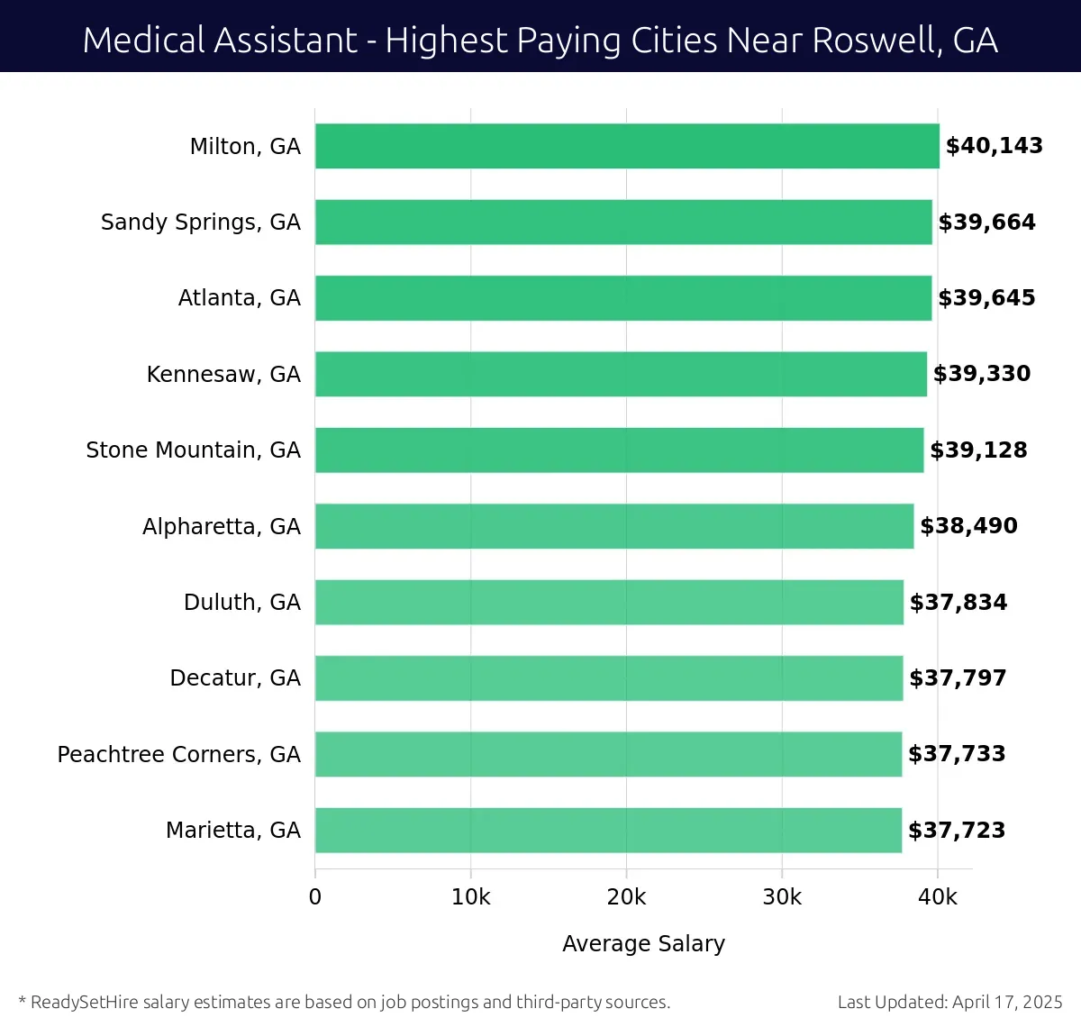 Graph displaying highest paying cities salaries for Medical Assistant jobs near Roswell, GA, highlighting Milton, GA with the highest at $40,143 and Marietta, GA with the lowest at $37,723.